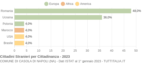 Grafico cittadinanza stranieri - Casola di Napoli 2023