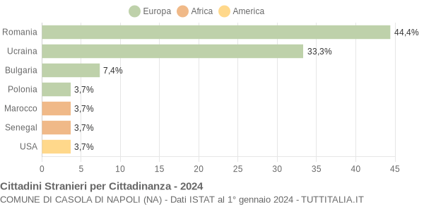 Grafico cittadinanza stranieri - Casola di Napoli 2024