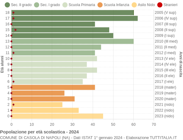 Grafico Popolazione in età scolastica - Casola di Napoli 2024