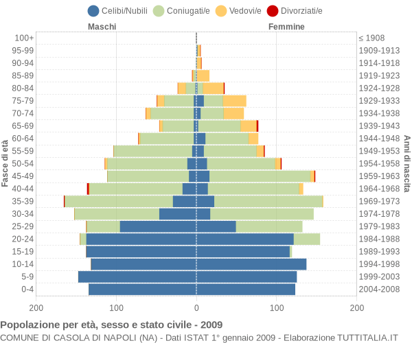 Grafico Popolazione per età, sesso e stato civile Comune di Casola di Napoli (NA)