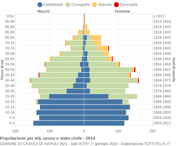 Grafico Popolazione per età, sesso e stato civile Comune di Casola di Napoli (NA)