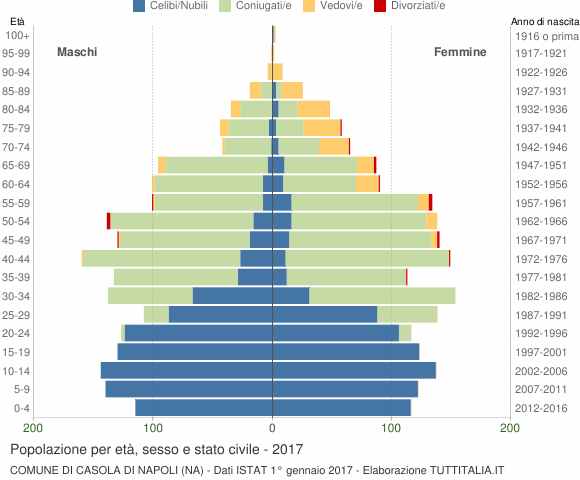 Grafico Popolazione per età, sesso e stato civile Comune di Casola di Napoli (NA)