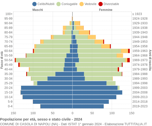 Grafico Popolazione per età, sesso e stato civile Comune di Casola di Napoli (NA)