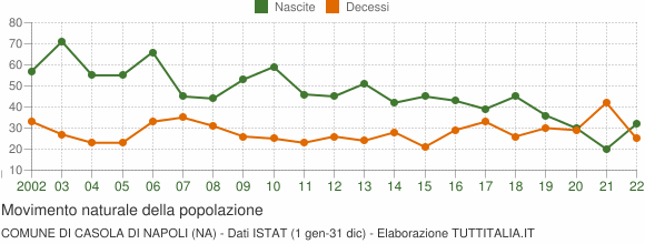 Grafico movimento naturale della popolazione Comune di Casola di Napoli (NA)
