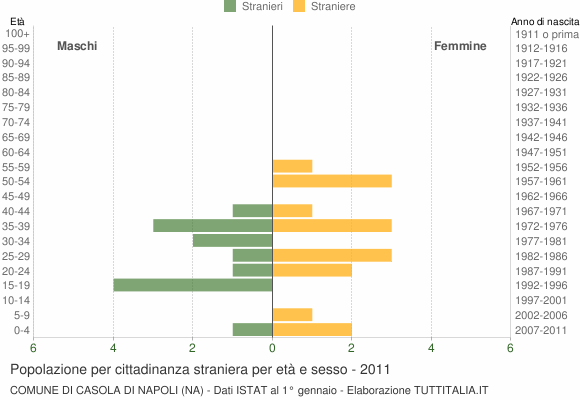 Grafico cittadini stranieri - Casola di Napoli 2011