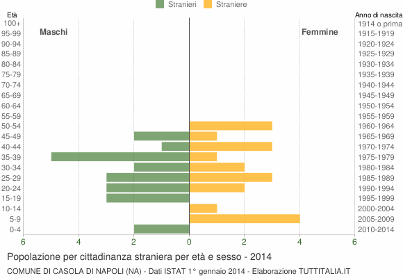 Grafico cittadini stranieri - Casola di Napoli 2014