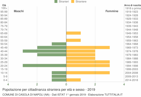 Grafico cittadini stranieri - Casola di Napoli 2019