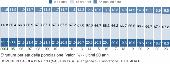 Grafico struttura della popolazione Comune di Casola di Napoli (NA)