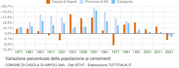 Grafico variazione percentuale della popolazione Comune di Casola di Napoli (NA)