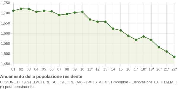 Andamento popolazione Comune di Castelvetere sul Calore (AV)