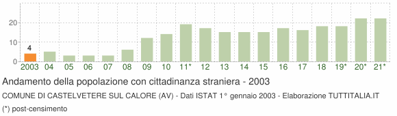Grafico andamento popolazione stranieri Comune di Castelvetere sul Calore (AV)