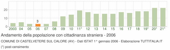 Grafico andamento popolazione stranieri Comune di Castelvetere sul Calore (AV)