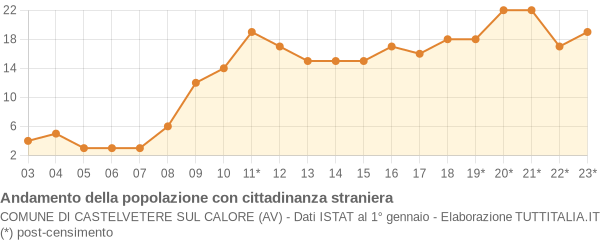 Andamento popolazione stranieri Comune di Castelvetere sul Calore (AV)