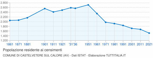 Grafico andamento storico popolazione Comune di Castelvetere sul Calore (AV)