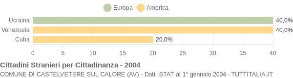 Grafico cittadinanza stranieri - Castelvetere sul Calore 2004