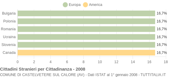 Grafico cittadinanza stranieri - Castelvetere sul Calore 2008