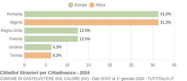 Grafico cittadinanza stranieri - Castelvetere sul Calore 2024