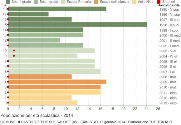 Grafico Popolazione in età scolastica - Castelvetere sul Calore 2014