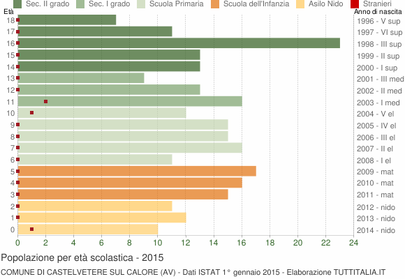 Grafico Popolazione in età scolastica - Castelvetere sul Calore 2015