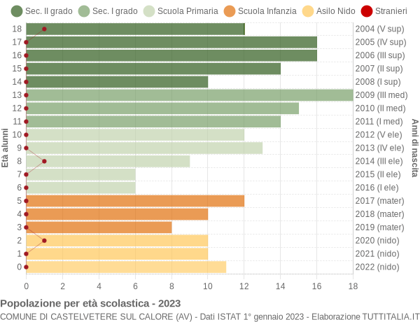 Grafico Popolazione in età scolastica - Castelvetere sul Calore 2023