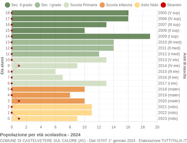 Grafico Popolazione in età scolastica - Castelvetere sul Calore 2024