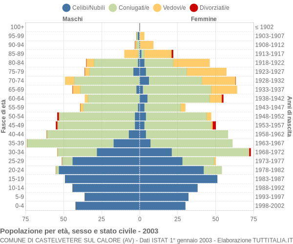 Grafico Popolazione per età, sesso e stato civile Comune di Castelvetere sul Calore (AV)