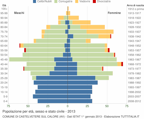 Grafico Popolazione per età, sesso e stato civile Comune di Castelvetere sul Calore (AV)