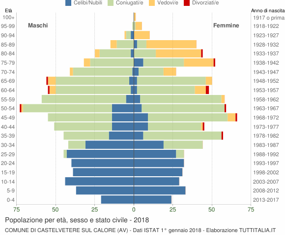 Grafico Popolazione per età, sesso e stato civile Comune di Castelvetere sul Calore (AV)