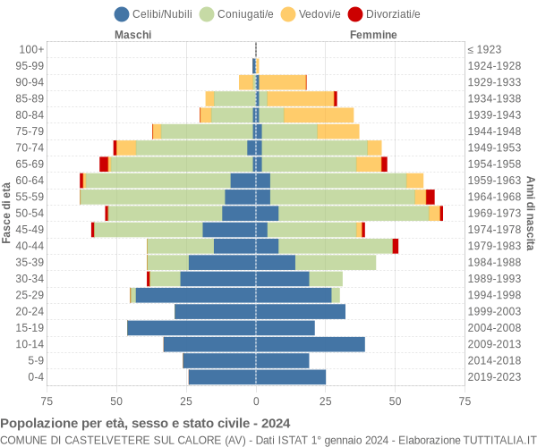 Grafico Popolazione per età, sesso e stato civile Comune di Castelvetere sul Calore (AV)