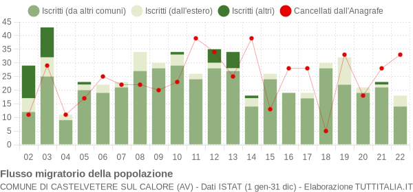 Flussi migratori della popolazione Comune di Castelvetere sul Calore (AV)
