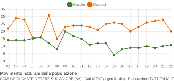 Grafico movimento naturale della popolazione Comune di Castelvetere sul Calore (AV)