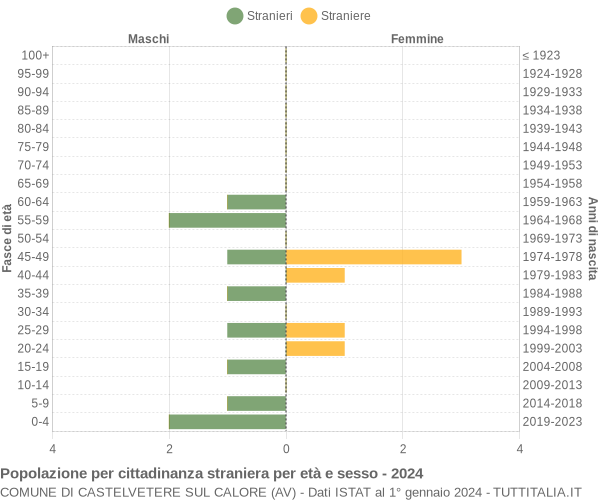 Grafico cittadini stranieri - Castelvetere sul Calore 2024