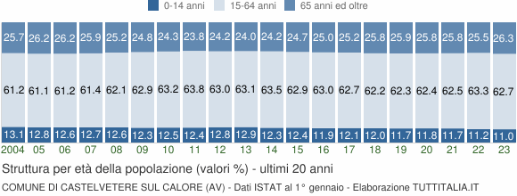 Grafico struttura della popolazione Comune di Castelvetere sul Calore (AV)