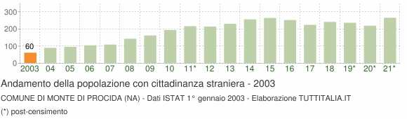 Grafico andamento popolazione stranieri Comune di Monte di Procida (NA)