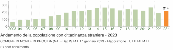 Grafico andamento popolazione stranieri Comune di Monte di Procida (NA)