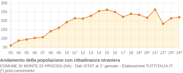 Andamento popolazione stranieri Comune di Monte di Procida (NA)