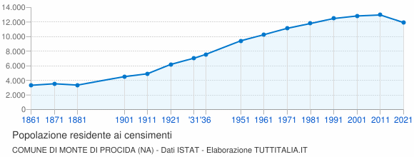 Grafico andamento storico popolazione Comune di Monte di Procida (NA)