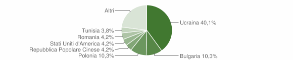 Grafico cittadinanza stranieri - Monte di Procida 2015