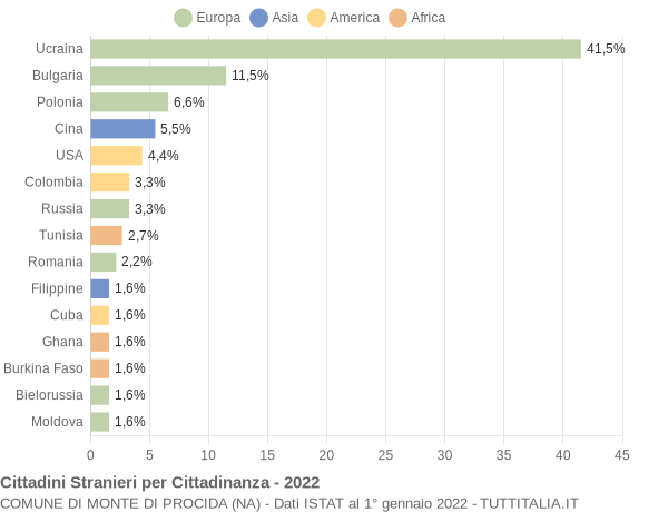 Grafico cittadinanza stranieri - Monte di Procida 2022