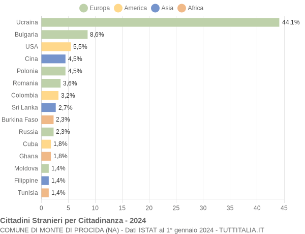 Grafico cittadinanza stranieri - Monte di Procida 2024