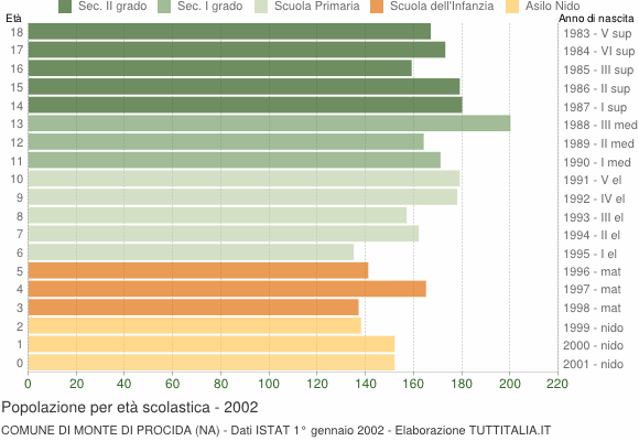 Grafico Popolazione in età scolastica - Monte di Procida 2002