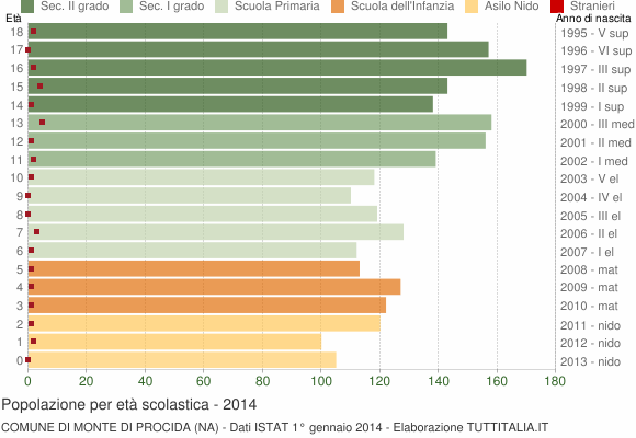 Grafico Popolazione in età scolastica - Monte di Procida 2014