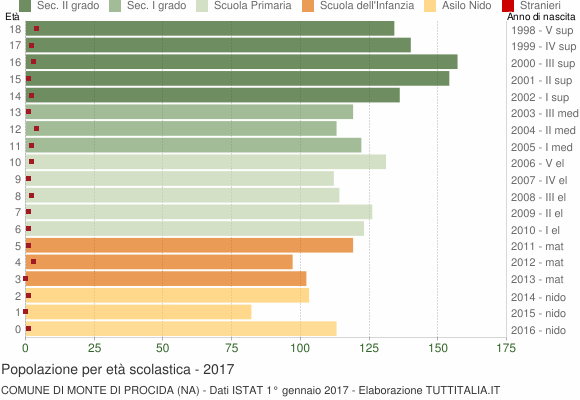 Grafico Popolazione in età scolastica - Monte di Procida 2017