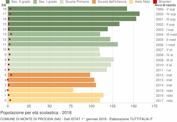 Grafico Popolazione in età scolastica - Monte di Procida 2018