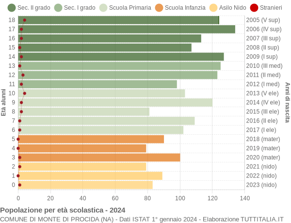 Grafico Popolazione in età scolastica - Monte di Procida 2024