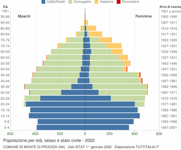 Grafico Popolazione per età, sesso e stato civile Comune di Monte di Procida (NA)