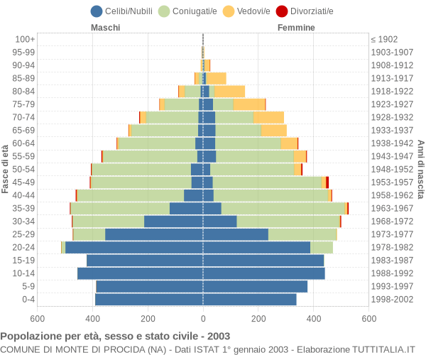 Grafico Popolazione per età, sesso e stato civile Comune di Monte di Procida (NA)