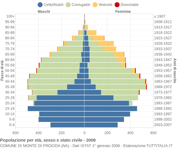 Grafico Popolazione per età, sesso e stato civile Comune di Monte di Procida (NA)