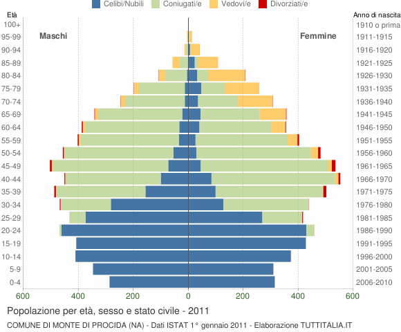 Grafico Popolazione per età, sesso e stato civile Comune di Monte di Procida (NA)