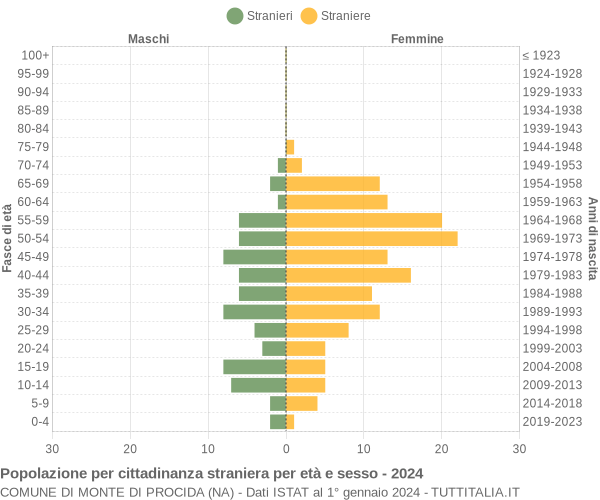 Grafico cittadini stranieri - Monte di Procida 2024